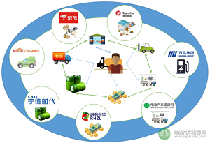 7方企业相聚杭州 构建新能源物流车产业生态圈