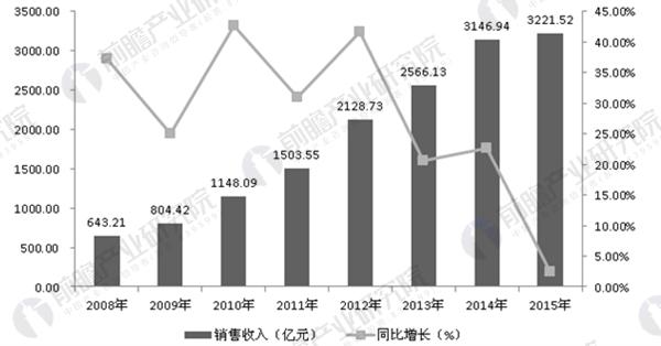 2008-2015年环保设备行业销售收入变化情况(单位：亿元，%)