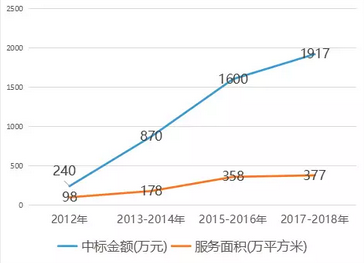 锡东新城商务区道路保洁市场化项目2012-2017变化趋势