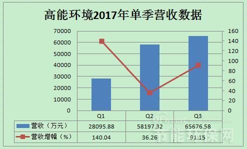 高能环境三季报业绩分析