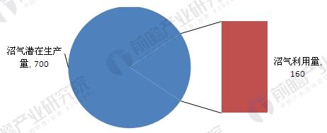 我国沼气潜在生产量与利用量(单位：亿立方米)