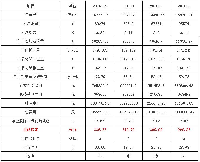 湿法脱硫工艺