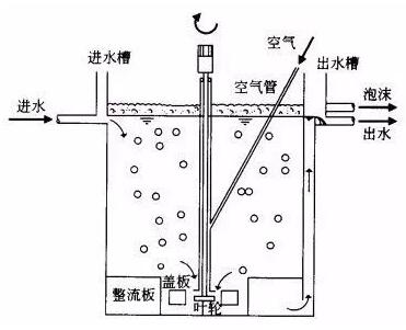 涂料废水处理技术