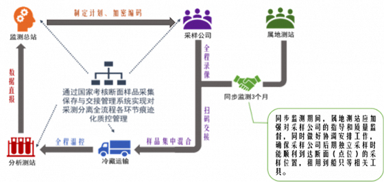 采测分离技术路线