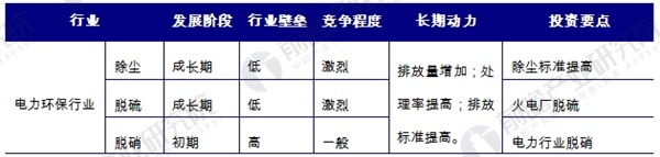 中国大气污染治理行业发展现状及投资机会