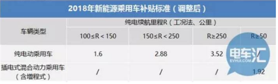 網(wǎng)傳2018年補(bǔ)貼退坡方案 哪個最靠譜？