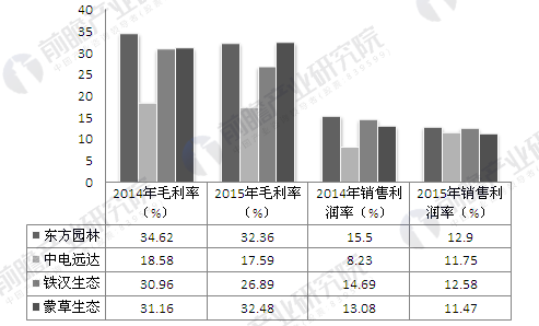 2014-2015年生态保护代表企业毛利率及销售利润率变化情况(单位：%)