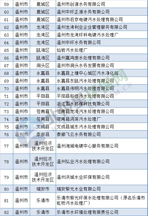 污水处理厂名单