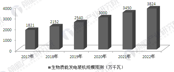 2017-2022年中国生物质能发电装机规模预测(单位：万千瓦)