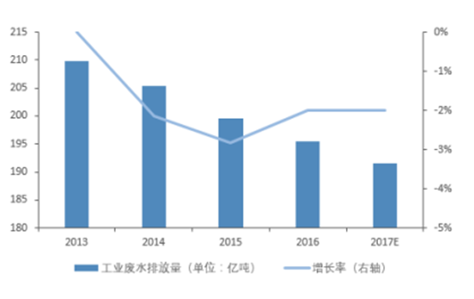 2017年中国化工行业废水处理投资规模分析及未来五年投资规模预测