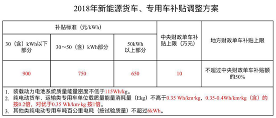 網(wǎng)傳2018年補(bǔ)貼退坡方案 哪個最靠譜？