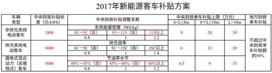 網(wǎng)傳2018年補(bǔ)貼退坡方案 哪個最靠譜？