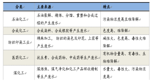 2017年中国化工行业废水处理投资规模分析及未来五年投资规模预测