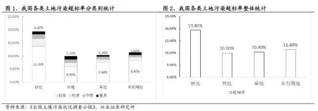 我国各类土地污染超标率分类别统计