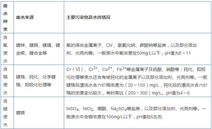 电镀废水处理技术