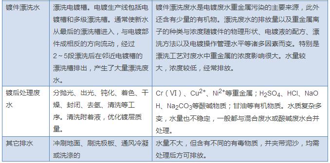 电镀废水处理技术