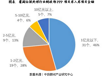 餐廚垃圾處理行業(yè)財(cái)政部PPP項(xiàng)目庫入庫項(xiàng)目金額