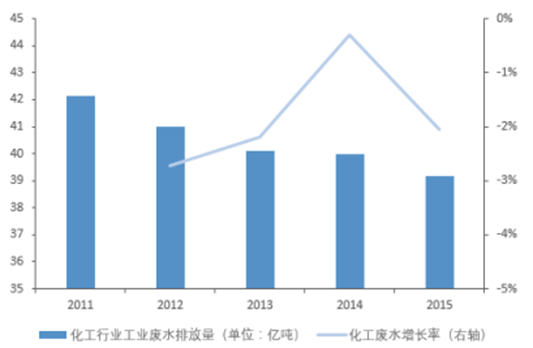 2017年中国化工行业废水处理投资规模分析及未来五年投资规模预测