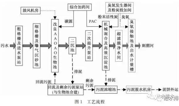 污水处理