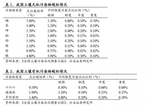 我国土壤无机污染物超标情况