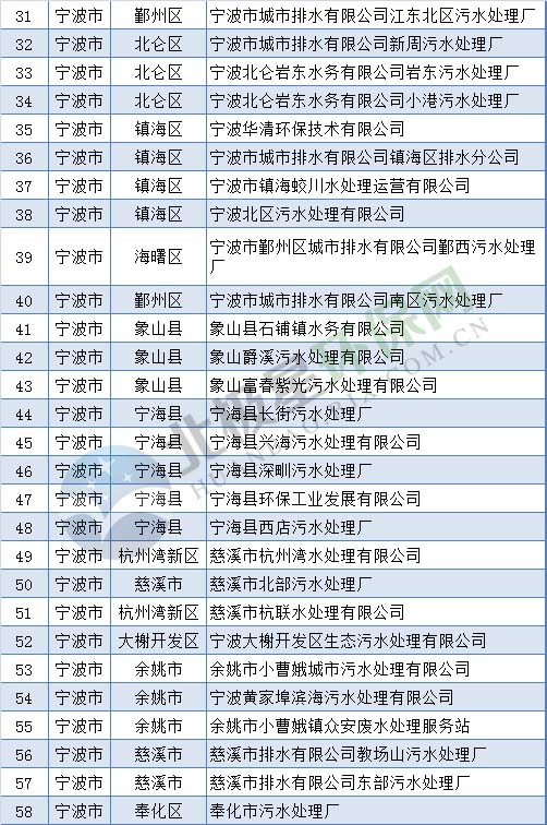 污水处理厂名单