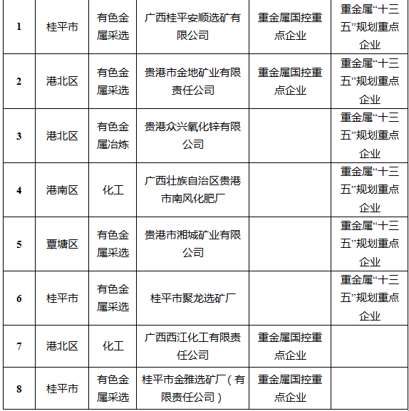 关于印发贵港市土壤环境重点监管企业名单(第一批)的通知