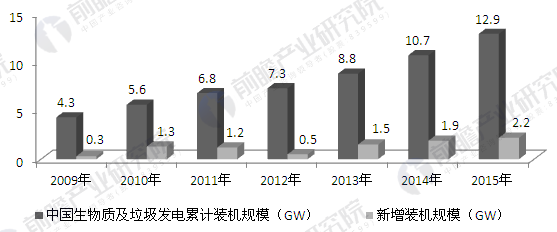 2009-2015年中国生物质及垃圾发电累计及新增装机规模(单位：GW)
