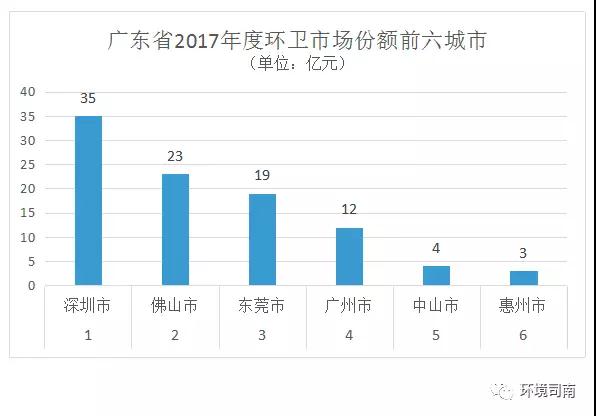 120亿！广东省成为国内首个环卫市场化份额过百亿省份