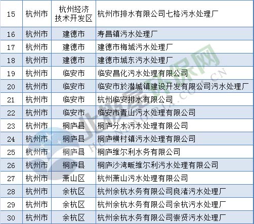 污水处理厂名单