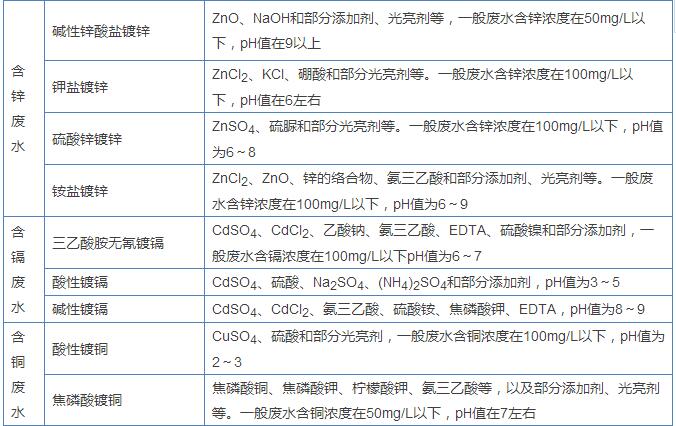 电镀废水处理技术