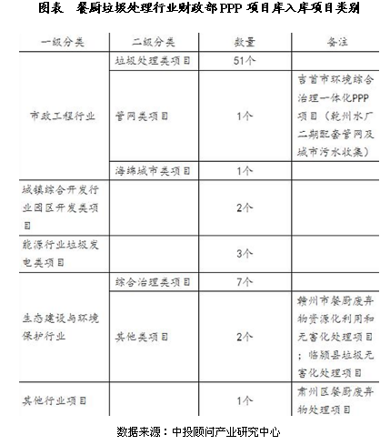 餐廚垃圾處理行業(yè)財(cái)政部PPP項(xiàng)目庫入庫項(xiàng)目類別