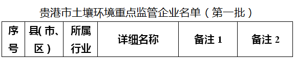 關(guān)于印發(fā)貴港市土壤環(huán)境重點(diǎn)監(jiān)管企業(yè)名單(第一批)的通知