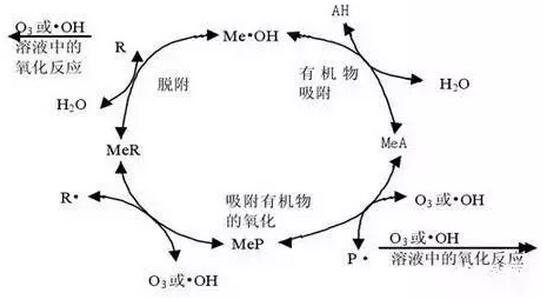 化工园区废水