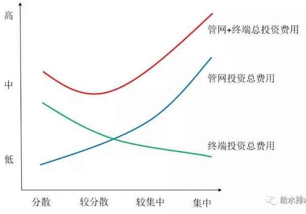 村鎮(zhèn)污水處理工藝