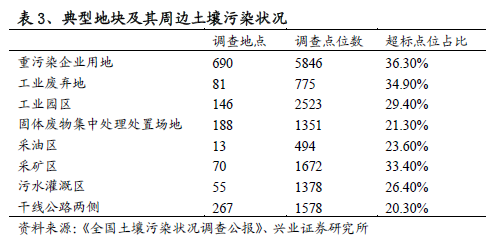 典型地块及周边土壤污染情况