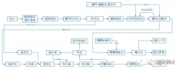 污水处理