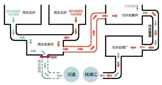 在我国城市化进程不断加剧下,传统污水管网系统已经无法满足当前污水