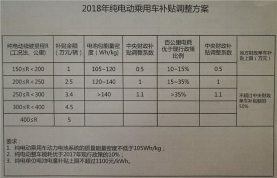 網(wǎng)傳2018年補(bǔ)貼退坡方案 哪個最靠譜？