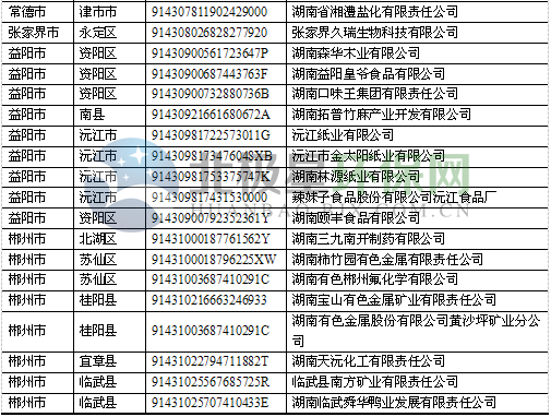 湖南省2017年国家重点监控企业名单