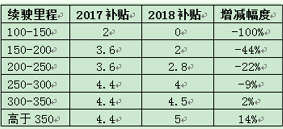 網(wǎng)傳2018年補(bǔ)貼退坡方案 哪個最靠譜？