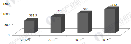 2012-2015年中国生物质能发电并网容量(单位：MW)