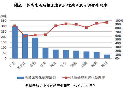 各省生活垃圾無害化處理缺口及無害化處理率