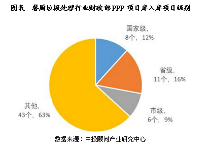 餐廚垃圾處理行業(yè)財(cái)政部PPP項(xiàng)目庫入庫項(xiàng)目級別