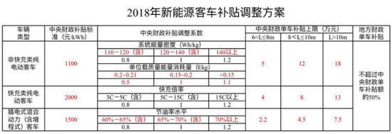 網(wǎng)傳2018年補(bǔ)貼退坡方案 哪個最靠譜？