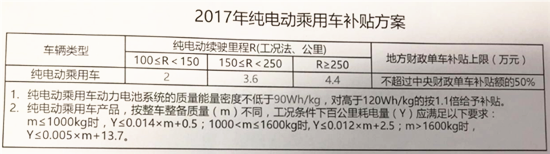 網(wǎng)傳2018年補(bǔ)貼退坡方案 哪個最靠譜？