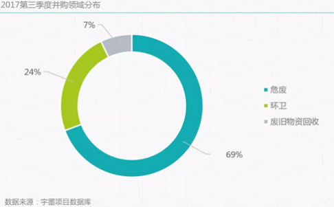 2017第三季度并購領(lǐng)域分布