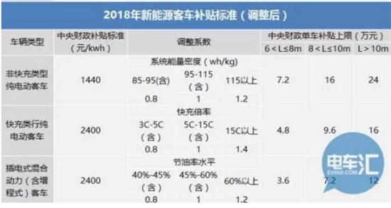 網(wǎng)傳2018年補(bǔ)貼退坡方案 哪個最靠譜？