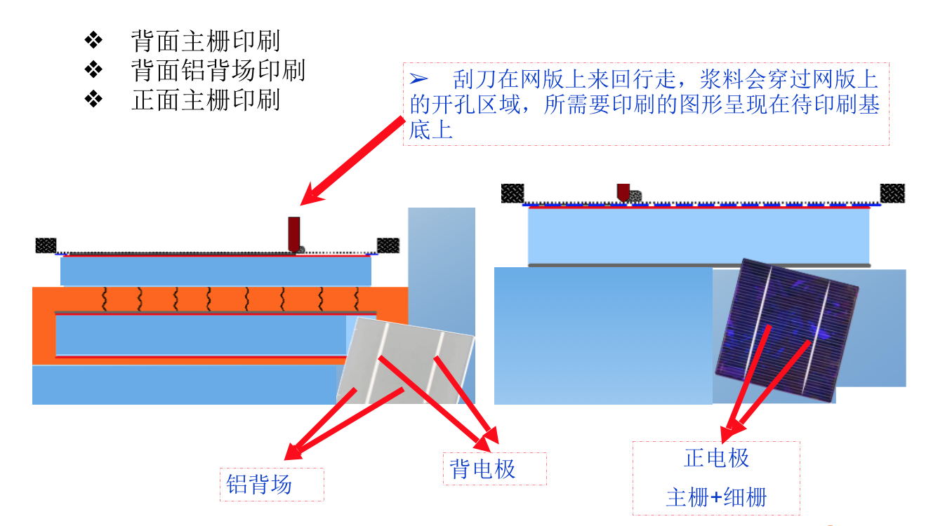 丝网图形部分网孔透浆料,非图文部分网孔不透浆料的基本原理进行印刷