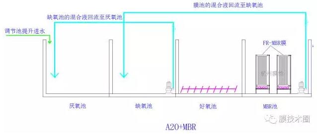 MBR工艺