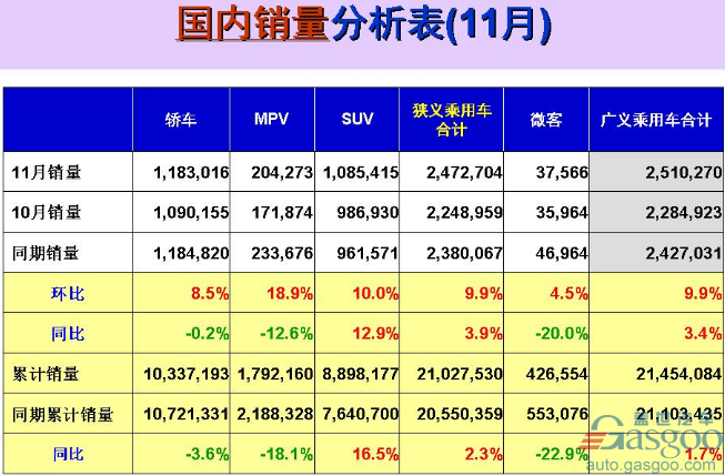 11月乘用车销量前十：一汽大众跌出前三 吉利再进前五